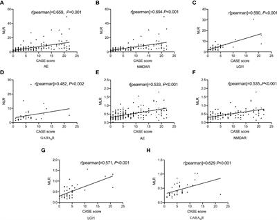 The Neutrophil-to-Lymphocyte and Monocyte-to-Lymphocyte Ratios Are Independently Associated With the Severity of Autoimmune Encephalitis